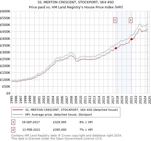 32, MERTON CRESCENT, STOCKPORT, SK4 4SD: Price paid vs HM Land Registry's House Price Index