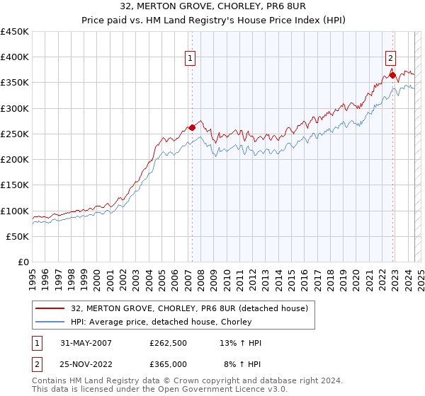 32, MERTON GROVE, CHORLEY, PR6 8UR: Price paid vs HM Land Registry's House Price Index