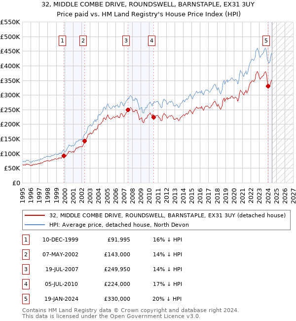 32, MIDDLE COMBE DRIVE, ROUNDSWELL, BARNSTAPLE, EX31 3UY: Price paid vs HM Land Registry's House Price Index