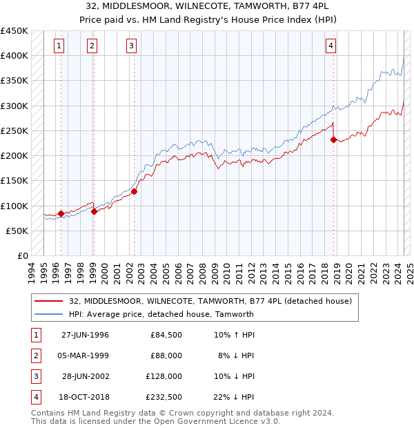 32, MIDDLESMOOR, WILNECOTE, TAMWORTH, B77 4PL: Price paid vs HM Land Registry's House Price Index