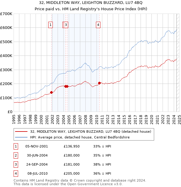 32, MIDDLETON WAY, LEIGHTON BUZZARD, LU7 4BQ: Price paid vs HM Land Registry's House Price Index