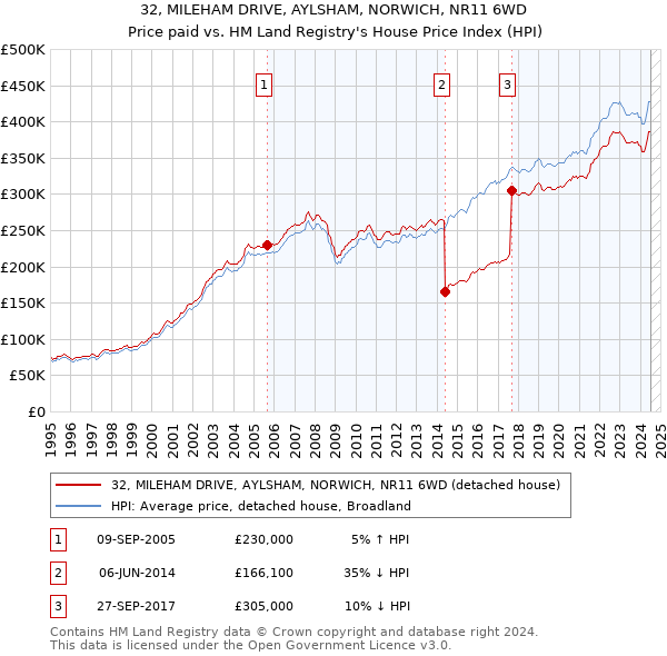 32, MILEHAM DRIVE, AYLSHAM, NORWICH, NR11 6WD: Price paid vs HM Land Registry's House Price Index