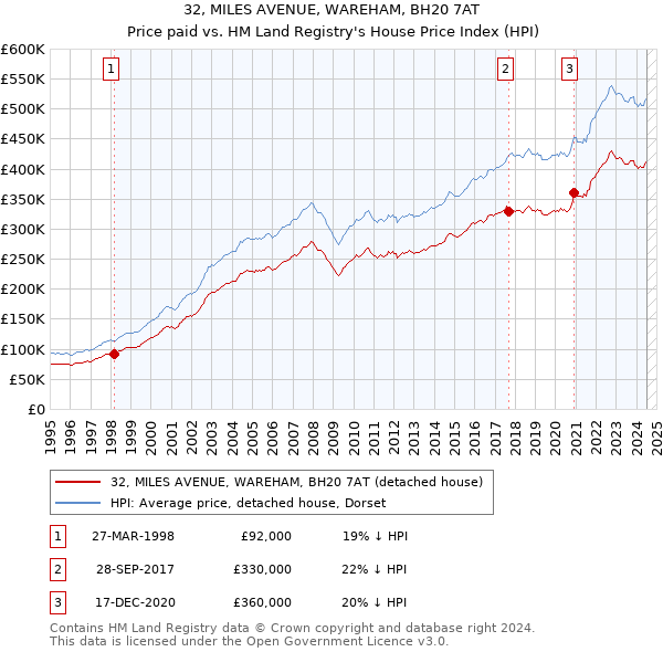 32, MILES AVENUE, WAREHAM, BH20 7AT: Price paid vs HM Land Registry's House Price Index