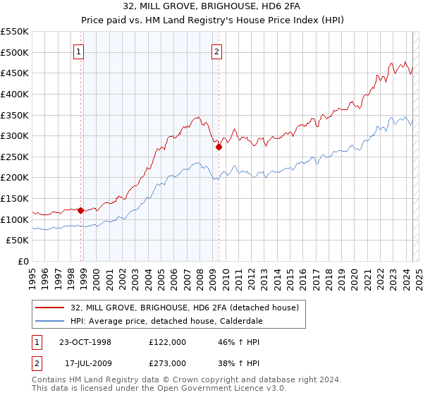 32, MILL GROVE, BRIGHOUSE, HD6 2FA: Price paid vs HM Land Registry's House Price Index