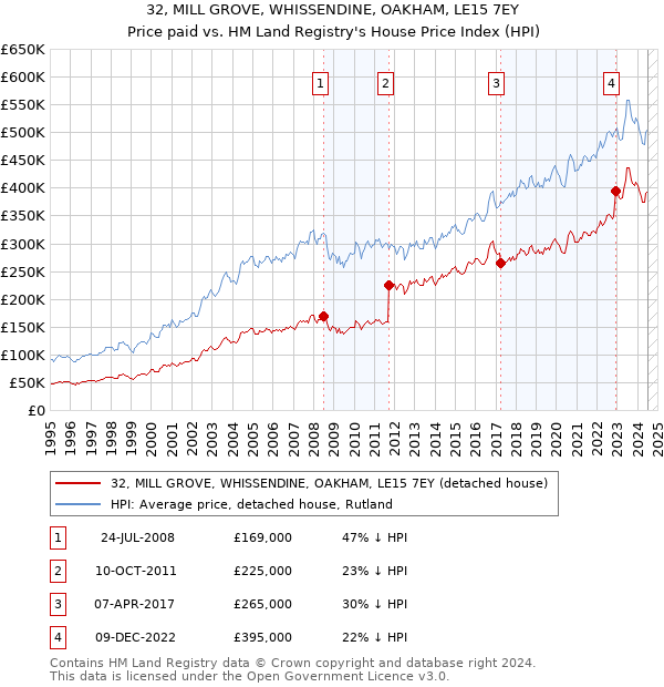 32, MILL GROVE, WHISSENDINE, OAKHAM, LE15 7EY: Price paid vs HM Land Registry's House Price Index