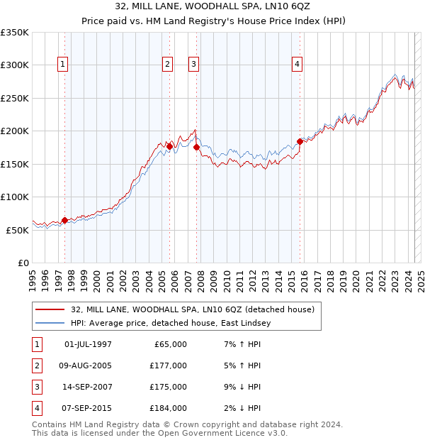 32, MILL LANE, WOODHALL SPA, LN10 6QZ: Price paid vs HM Land Registry's House Price Index