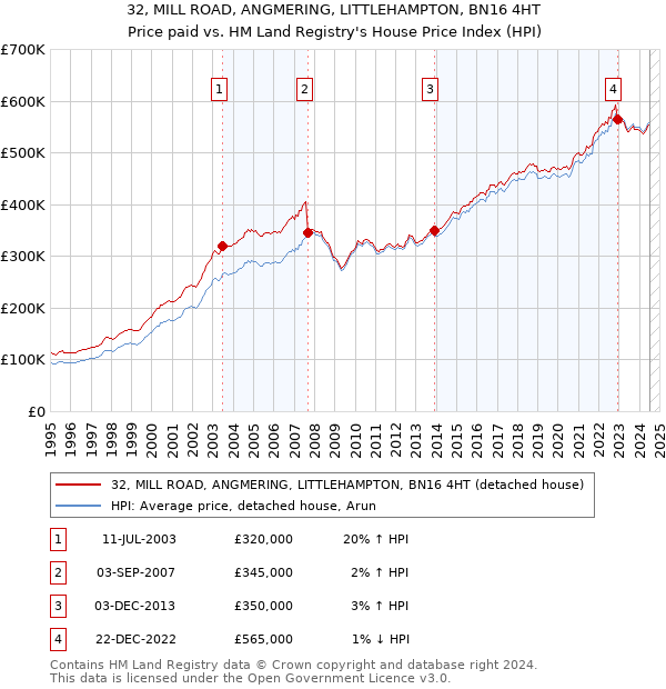 32, MILL ROAD, ANGMERING, LITTLEHAMPTON, BN16 4HT: Price paid vs HM Land Registry's House Price Index