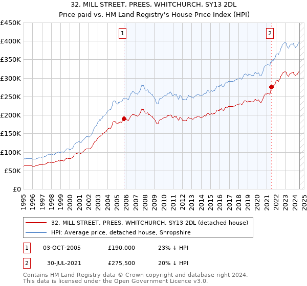 32, MILL STREET, PREES, WHITCHURCH, SY13 2DL: Price paid vs HM Land Registry's House Price Index