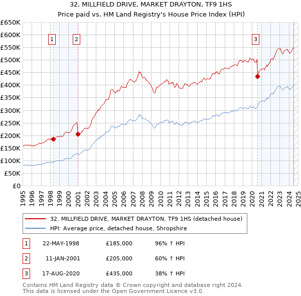 32, MILLFIELD DRIVE, MARKET DRAYTON, TF9 1HS: Price paid vs HM Land Registry's House Price Index