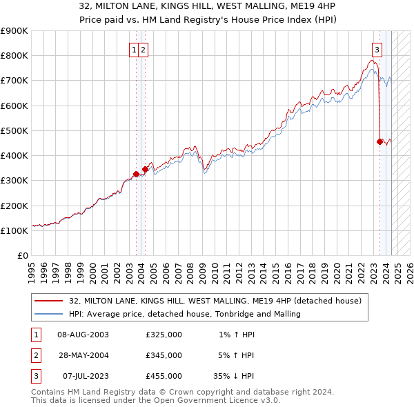 32, MILTON LANE, KINGS HILL, WEST MALLING, ME19 4HP: Price paid vs HM Land Registry's House Price Index