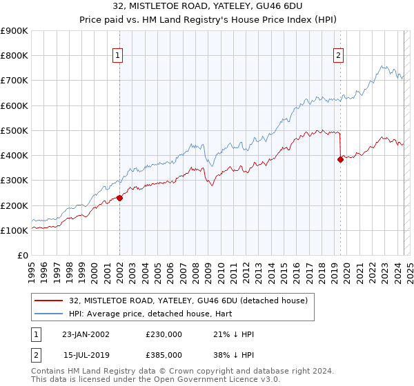 32, MISTLETOE ROAD, YATELEY, GU46 6DU: Price paid vs HM Land Registry's House Price Index