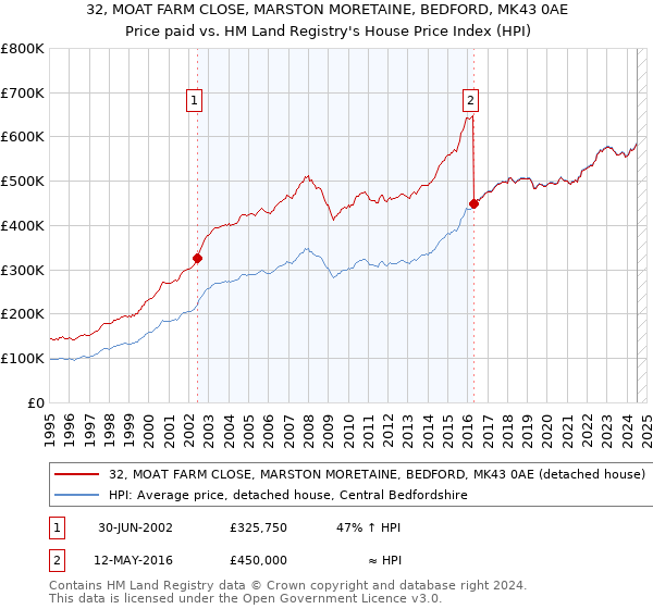 32, MOAT FARM CLOSE, MARSTON MORETAINE, BEDFORD, MK43 0AE: Price paid vs HM Land Registry's House Price Index