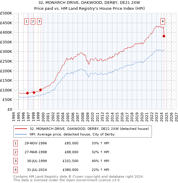 32, MONARCH DRIVE, OAKWOOD, DERBY, DE21 2XW: Price paid vs HM Land Registry's House Price Index