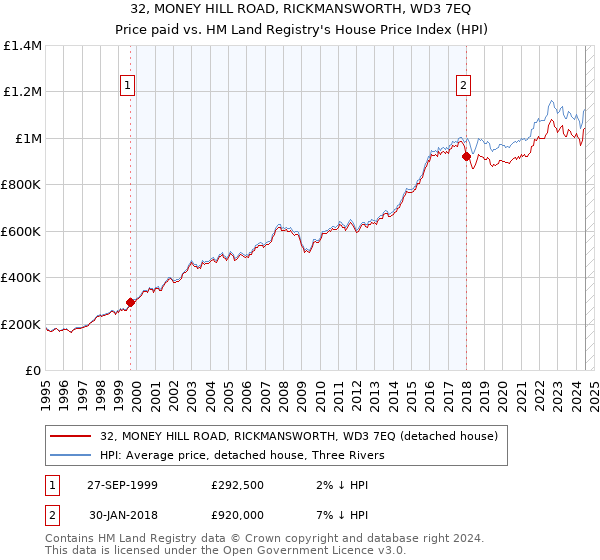 32, MONEY HILL ROAD, RICKMANSWORTH, WD3 7EQ: Price paid vs HM Land Registry's House Price Index