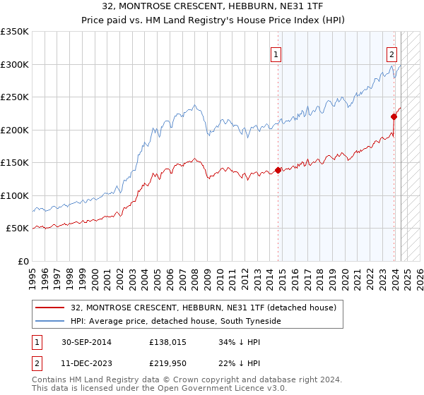 32, MONTROSE CRESCENT, HEBBURN, NE31 1TF: Price paid vs HM Land Registry's House Price Index