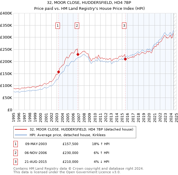 32, MOOR CLOSE, HUDDERSFIELD, HD4 7BP: Price paid vs HM Land Registry's House Price Index