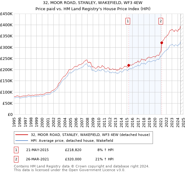 32, MOOR ROAD, STANLEY, WAKEFIELD, WF3 4EW: Price paid vs HM Land Registry's House Price Index