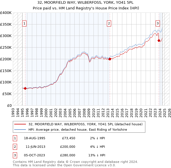 32, MOORFIELD WAY, WILBERFOSS, YORK, YO41 5PL: Price paid vs HM Land Registry's House Price Index