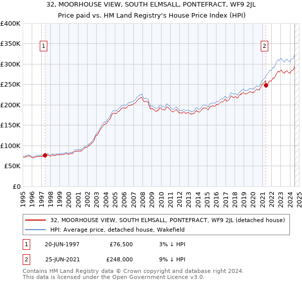 32, MOORHOUSE VIEW, SOUTH ELMSALL, PONTEFRACT, WF9 2JL: Price paid vs HM Land Registry's House Price Index