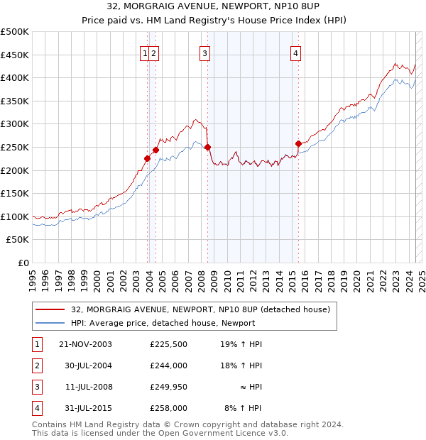 32, MORGRAIG AVENUE, NEWPORT, NP10 8UP: Price paid vs HM Land Registry's House Price Index