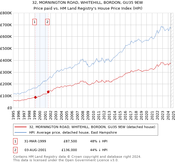 32, MORNINGTON ROAD, WHITEHILL, BORDON, GU35 9EW: Price paid vs HM Land Registry's House Price Index