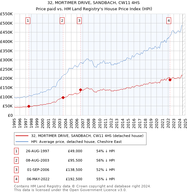 32, MORTIMER DRIVE, SANDBACH, CW11 4HS: Price paid vs HM Land Registry's House Price Index