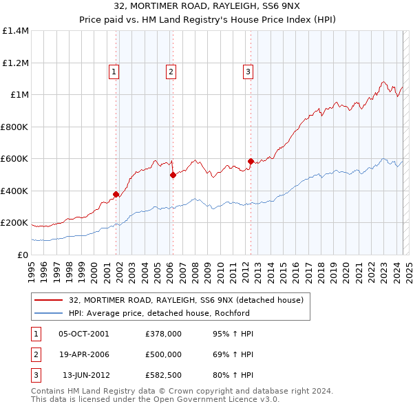 32, MORTIMER ROAD, RAYLEIGH, SS6 9NX: Price paid vs HM Land Registry's House Price Index