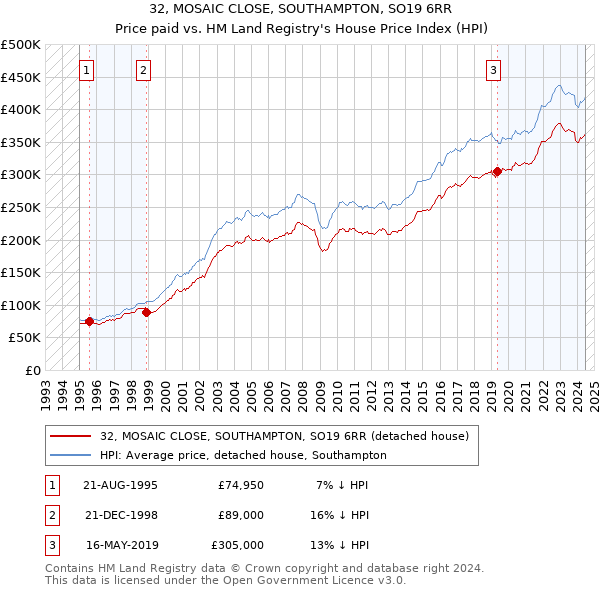 32, MOSAIC CLOSE, SOUTHAMPTON, SO19 6RR: Price paid vs HM Land Registry's House Price Index