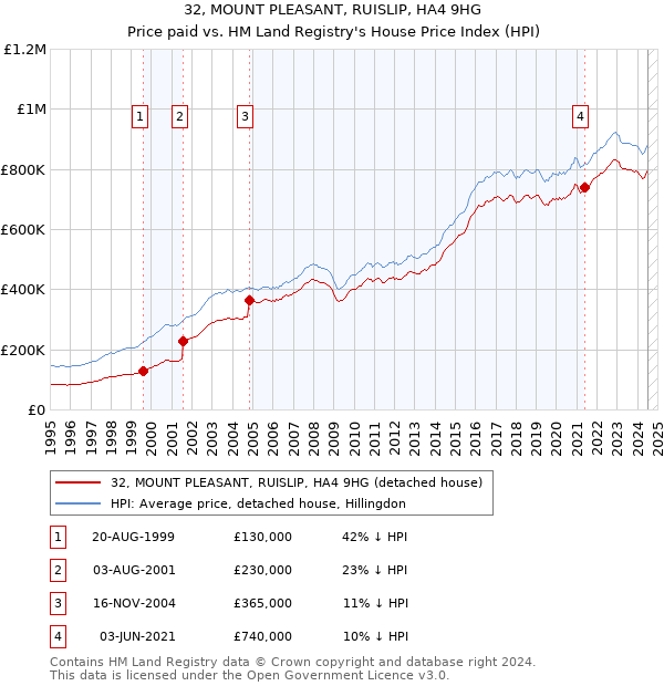 32, MOUNT PLEASANT, RUISLIP, HA4 9HG: Price paid vs HM Land Registry's House Price Index