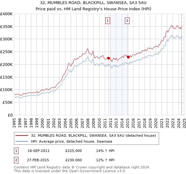 32, MUMBLES ROAD, BLACKPILL, SWANSEA, SA3 5AU: Price paid vs HM Land Registry's House Price Index