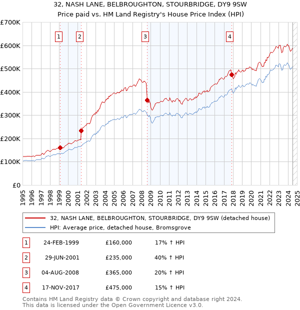 32, NASH LANE, BELBROUGHTON, STOURBRIDGE, DY9 9SW: Price paid vs HM Land Registry's House Price Index