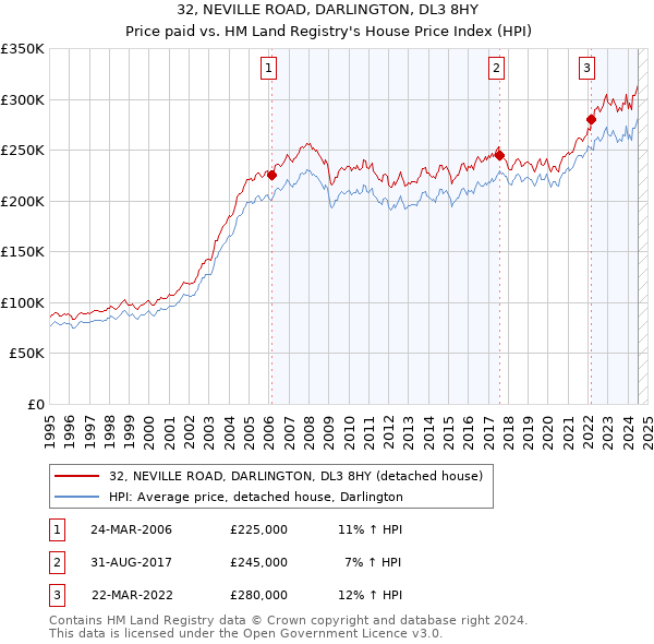 32, NEVILLE ROAD, DARLINGTON, DL3 8HY: Price paid vs HM Land Registry's House Price Index