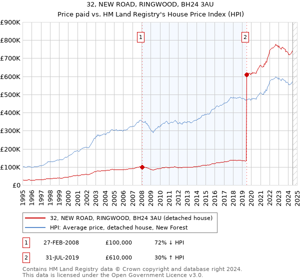 32, NEW ROAD, RINGWOOD, BH24 3AU: Price paid vs HM Land Registry's House Price Index