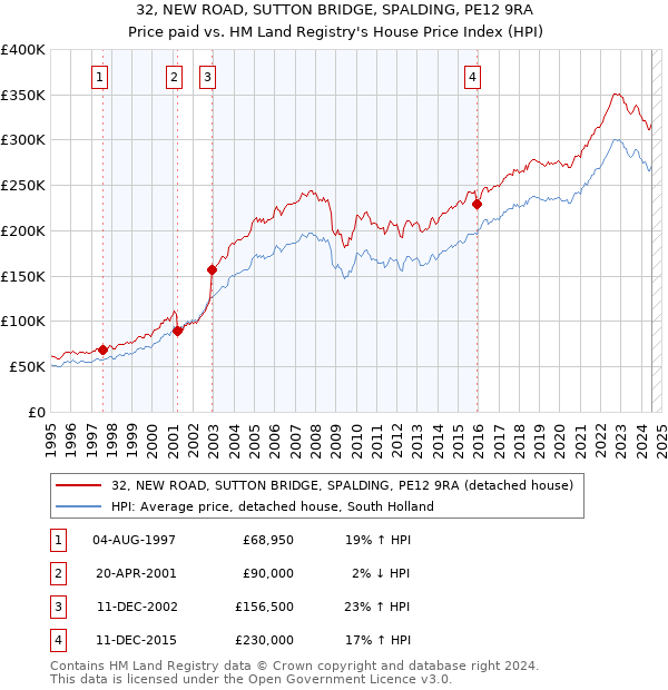 32, NEW ROAD, SUTTON BRIDGE, SPALDING, PE12 9RA: Price paid vs HM Land Registry's House Price Index