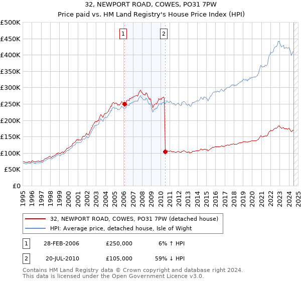 32, NEWPORT ROAD, COWES, PO31 7PW: Price paid vs HM Land Registry's House Price Index