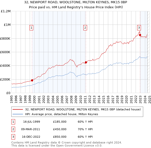 32, NEWPORT ROAD, WOOLSTONE, MILTON KEYNES, MK15 0BP: Price paid vs HM Land Registry's House Price Index