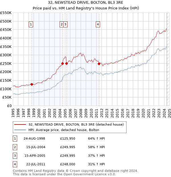 32, NEWSTEAD DRIVE, BOLTON, BL3 3RE: Price paid vs HM Land Registry's House Price Index