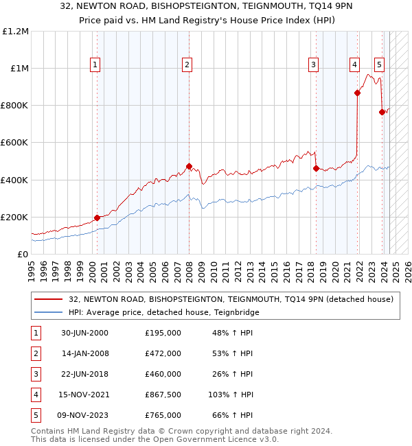 32, NEWTON ROAD, BISHOPSTEIGNTON, TEIGNMOUTH, TQ14 9PN: Price paid vs HM Land Registry's House Price Index