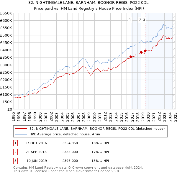 32, NIGHTINGALE LANE, BARNHAM, BOGNOR REGIS, PO22 0DL: Price paid vs HM Land Registry's House Price Index