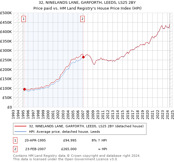 32, NINELANDS LANE, GARFORTH, LEEDS, LS25 2BY: Price paid vs HM Land Registry's House Price Index