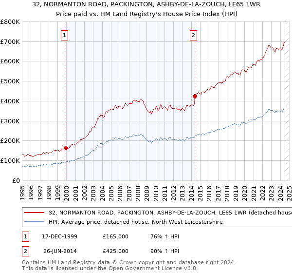 32, NORMANTON ROAD, PACKINGTON, ASHBY-DE-LA-ZOUCH, LE65 1WR: Price paid vs HM Land Registry's House Price Index