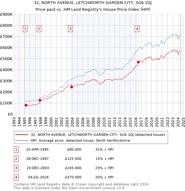 32, NORTH AVENUE, LETCHWORTH GARDEN CITY, SG6 1DJ: Price paid vs HM Land Registry's House Price Index