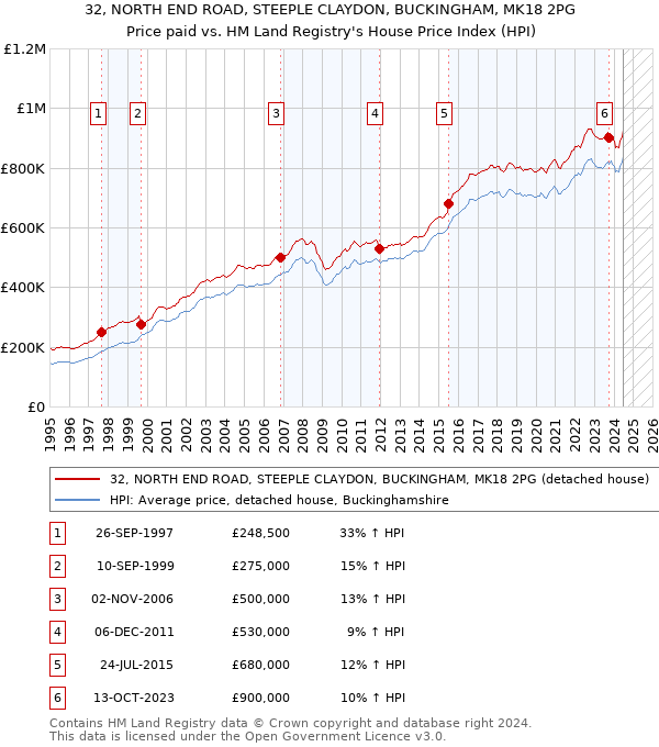 32, NORTH END ROAD, STEEPLE CLAYDON, BUCKINGHAM, MK18 2PG: Price paid vs HM Land Registry's House Price Index