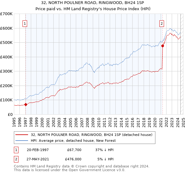 32, NORTH POULNER ROAD, RINGWOOD, BH24 1SP: Price paid vs HM Land Registry's House Price Index