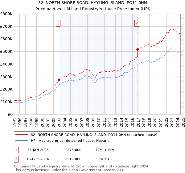 32, NORTH SHORE ROAD, HAYLING ISLAND, PO11 0HN: Price paid vs HM Land Registry's House Price Index