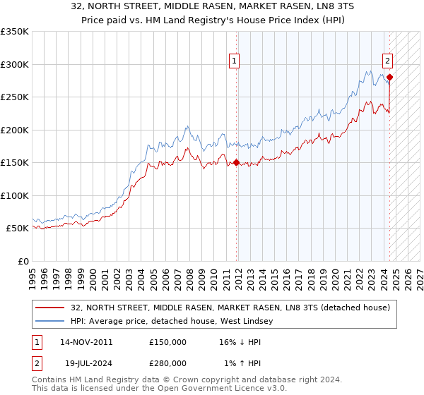 32, NORTH STREET, MIDDLE RASEN, MARKET RASEN, LN8 3TS: Price paid vs HM Land Registry's House Price Index