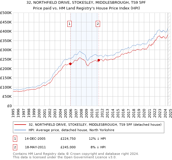 32, NORTHFIELD DRIVE, STOKESLEY, MIDDLESBROUGH, TS9 5PF: Price paid vs HM Land Registry's House Price Index