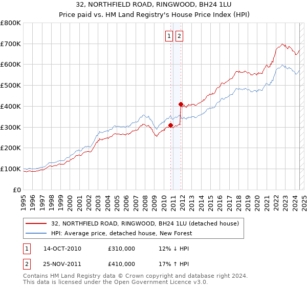 32, NORTHFIELD ROAD, RINGWOOD, BH24 1LU: Price paid vs HM Land Registry's House Price Index