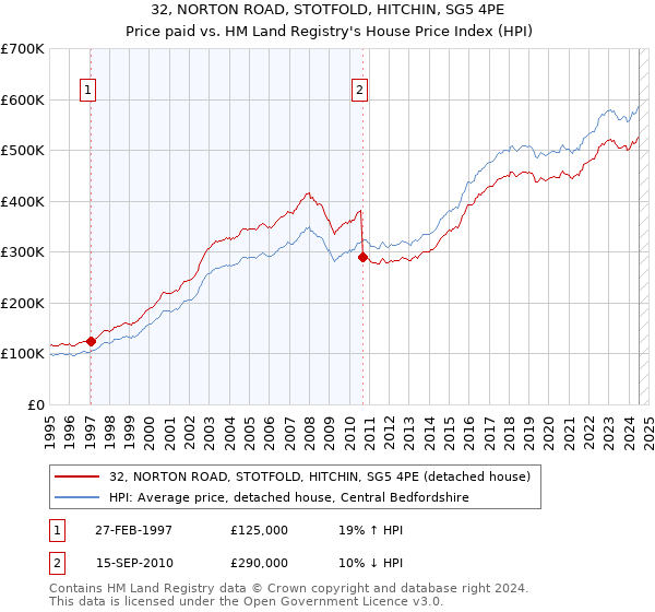 32, NORTON ROAD, STOTFOLD, HITCHIN, SG5 4PE: Price paid vs HM Land Registry's House Price Index