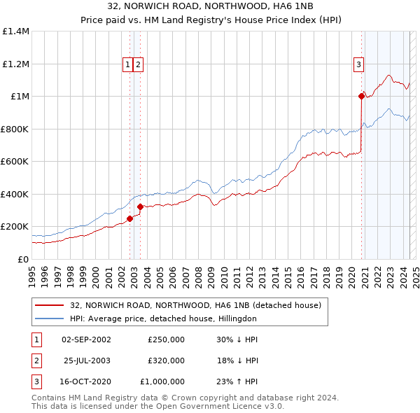 32, NORWICH ROAD, NORTHWOOD, HA6 1NB: Price paid vs HM Land Registry's House Price Index